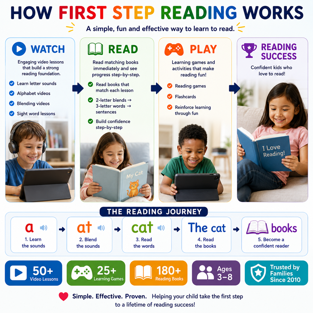 Why First Step Reading Works — infographic showing the Watch, Read, Play approach and the reading journey from letter sounds to confident reader